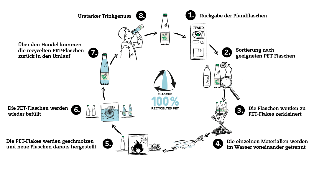 rieser urwasser bio mineralwasser flasche Recycling Circle 2020 1